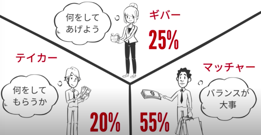 成功者が言う ギブしなさい は嘘 隠された真実とは 元公務員ライフハック研究生による 前のめりーリポート